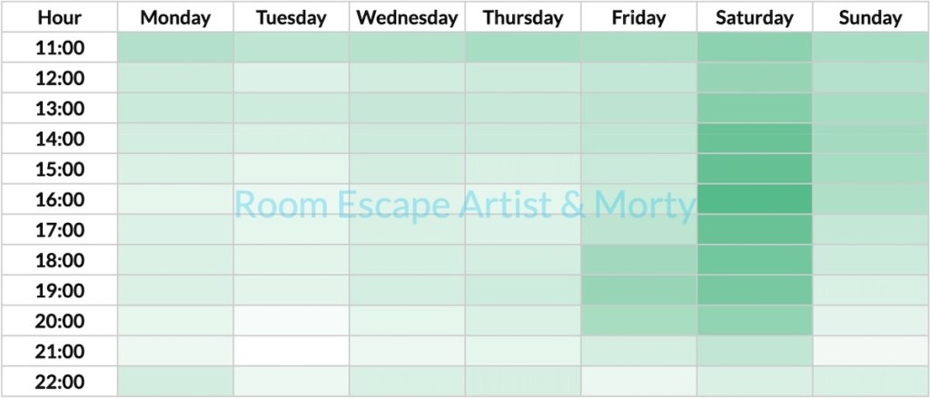 A heatmap of the most popular times to book escape rooms across the whole US. Saturday is the most densely booked, followed by Friday night and Sunday afternoon. Tuesday is the slowest day.