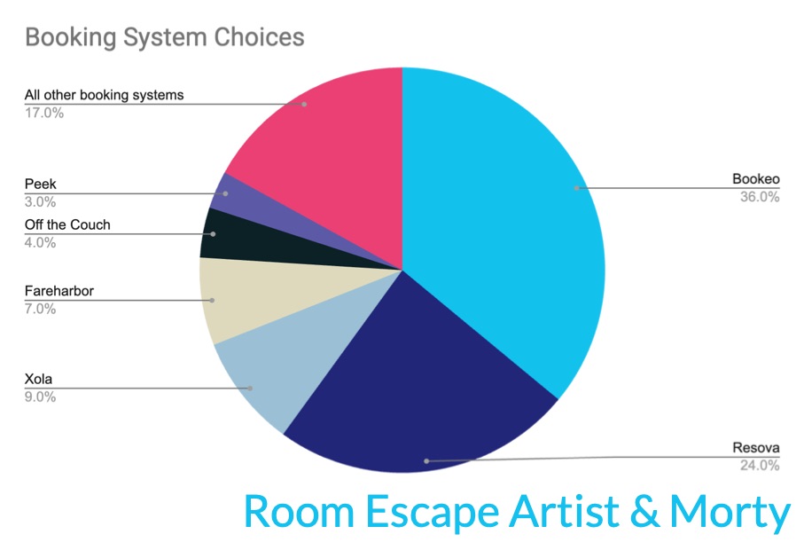 A pie chart of booking systems used by US escape rooms in 2025. Bookeo is 36%. Resova is 24%. Xola is 9%. Fareharbor is 7%. Off the Couch is 4%. Peek is 3%. All other booking systems account for 17%.